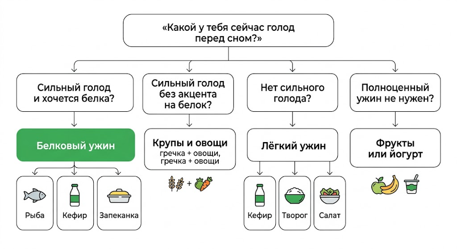 логическое дерево выбора продуктов на ужин. Ветка 1: сильный голод → белковая пища → рыба, кефир, запеканка. Ветка 2: сильный голод без акцента на белок → крупы и овощи. Ветка 3: нет голода → лёгкий ужин → кефир, творог, салат. Ветка 4: полноценный ужин не нужен → фрукты или йогурт.
