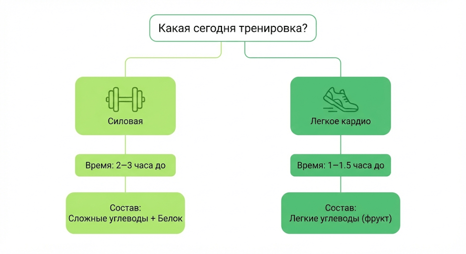 Схема питания до/после утренней тренировки
