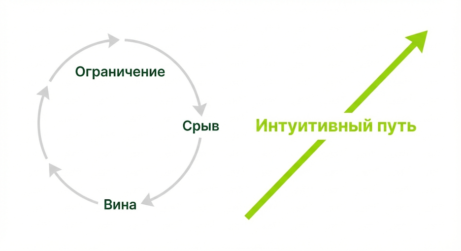Почему диеты не работают: цикл срывов и альтернатива интуитивного питания