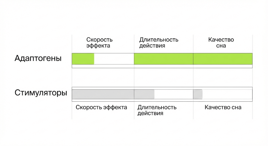 Инфографика: сравнение адаптогенов и стимуляторов по скорости, длительности и влиянию на сон