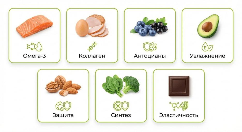 Суперфуды для упругости кожи: рыба, яйца, ягоды, авокадо, орехи, листовая зелень, тёмный шоколад
