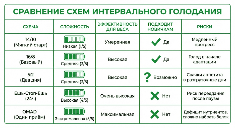 Сравнение схем интервального голодания
