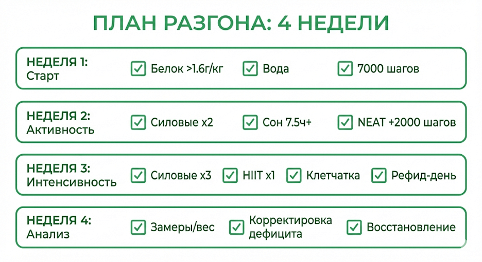 Чек-лист 4-недельного плана разгона метаболизма