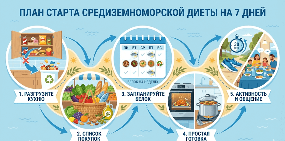 План старта на 7 дней