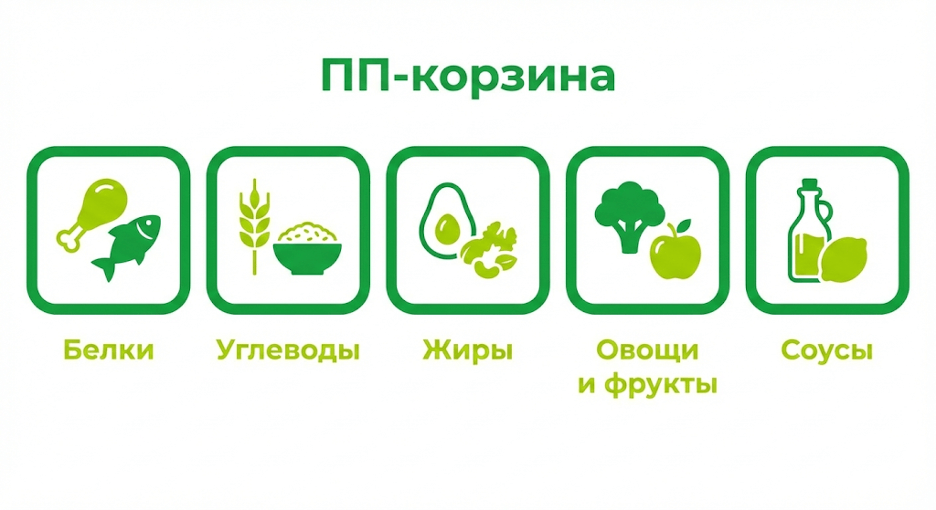 Категории ПП‑корзины по макронутриентам