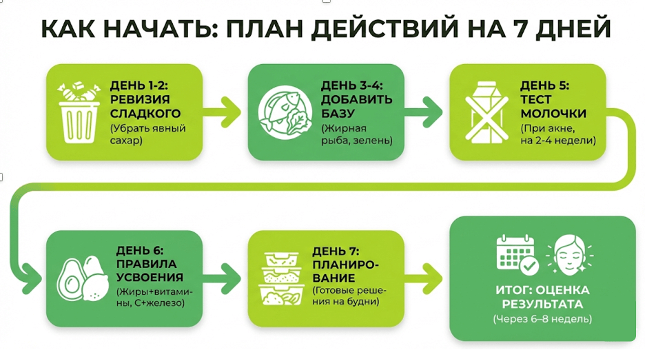 Пошаговый план запуска питания для здоровья кожи