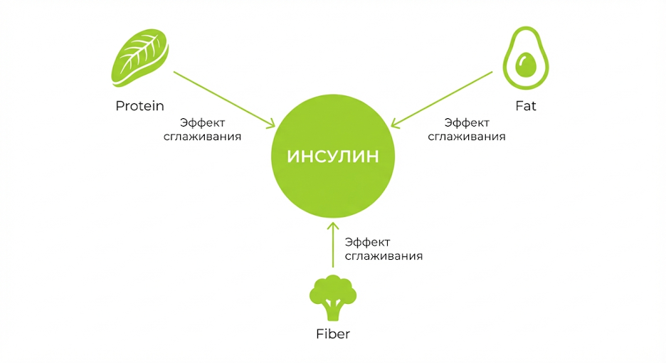 Как комбинация белка, жира и клетчатки снижает инсулиновый отклик