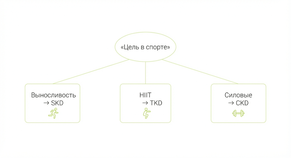 Ветка решений: новичок → SKD; продвинутый + HIIT → TKD/CKD
