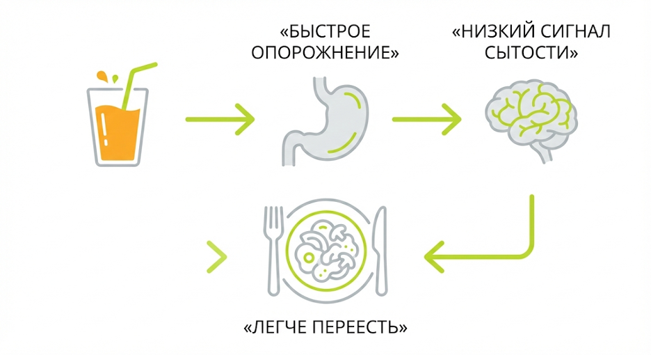 СХЕМА: «Напиток → слабое насыщение → легче добрать калории едой