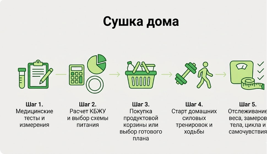 Пошаговый план сушки тела для женщин в домашних условиях: от анализов до трекинга результатов