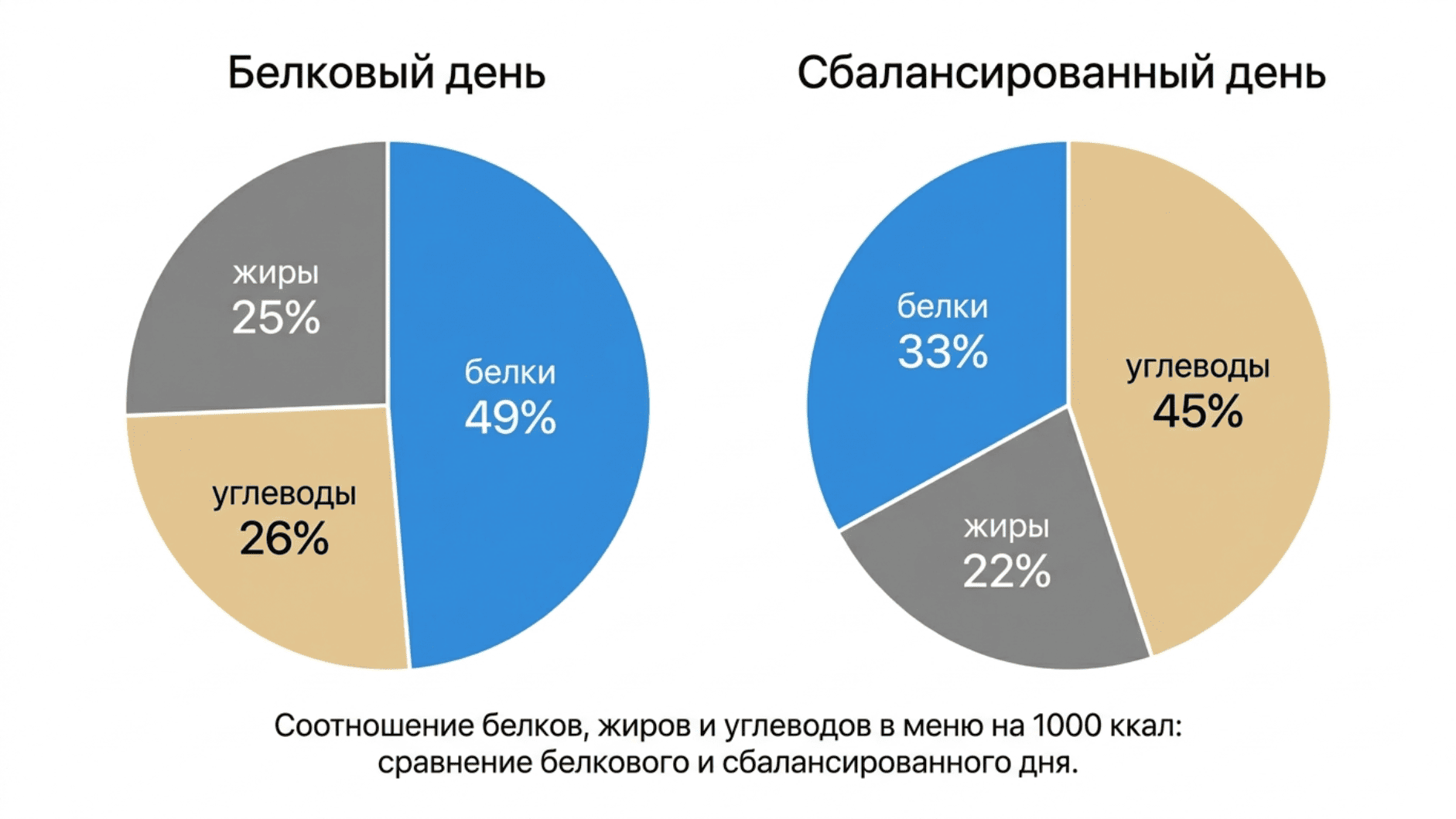 Соотношение белков, жиров и углеводов в меню на 1000 ккал: сравнение белкового и сбалансированного дня