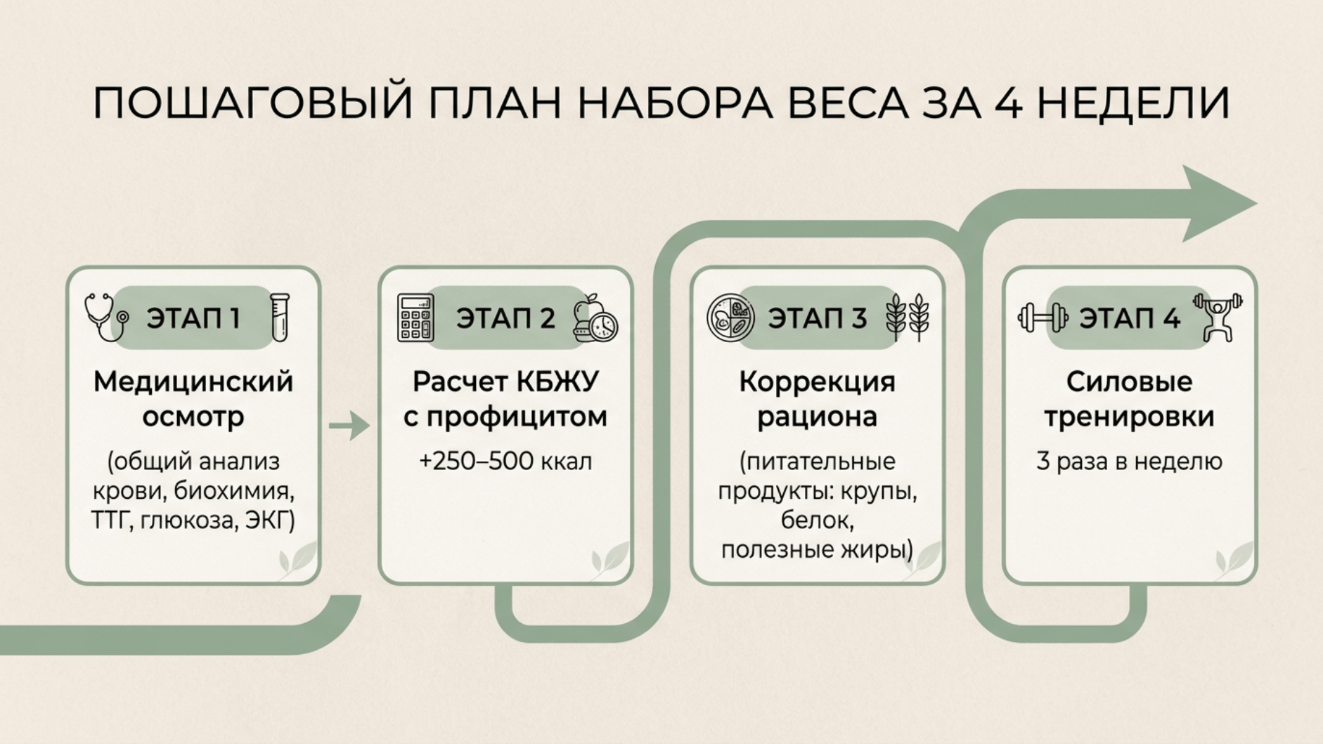 Пошаговый план набора веса за 4 недели